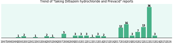 Diltiazem hydrochloride and Prevacid drug interactions. Diltiazem hydrochloride and Prevacid drug interactions.